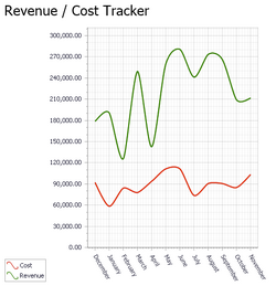 SplineChart